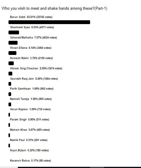 #PollResult :- Barun Sobti emerged as the most wanted person for meet and greet.