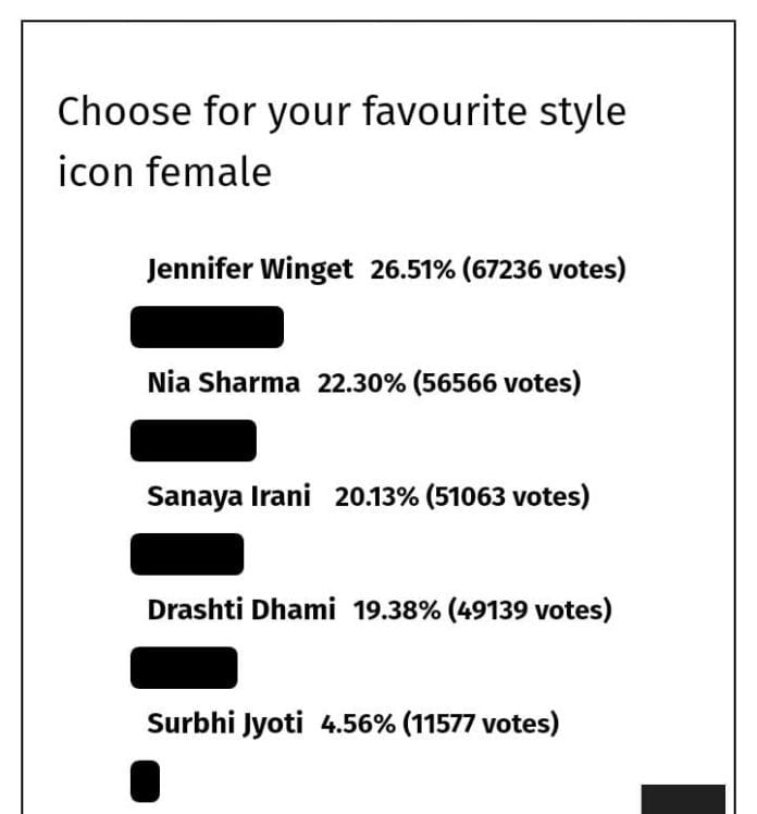 Poll Result: These Celebs topped the style icon chart! Check Out