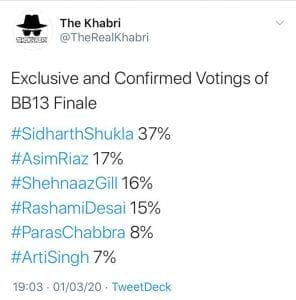 &#8216;The Khabri&#8217; reveals the shocking voting list of Bigg Boss 13 finale!