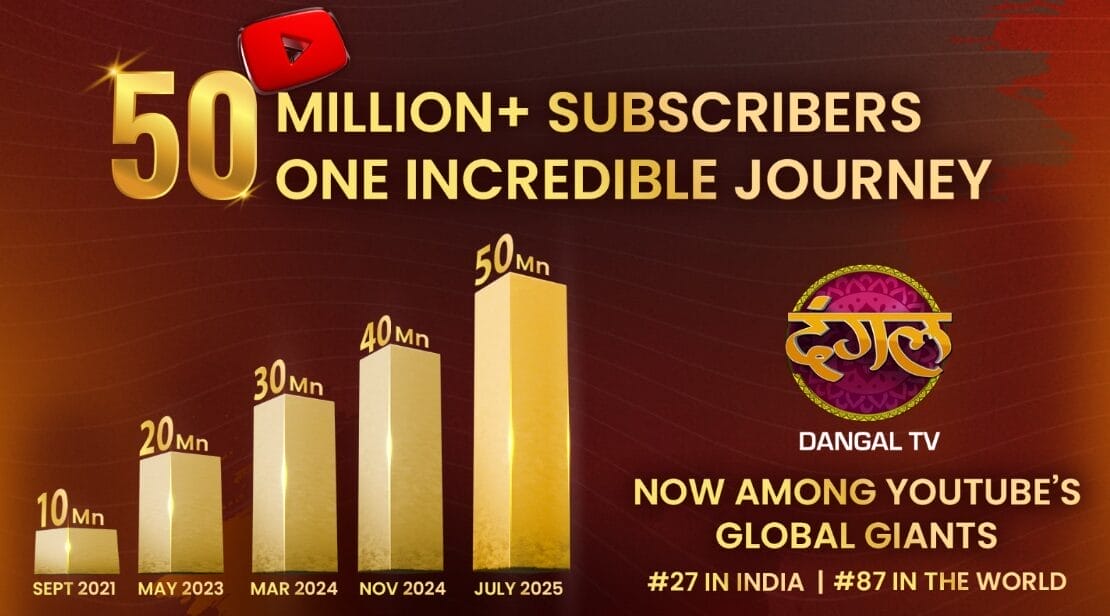 Dangal TV Hits 50 Million YouTube Subscribers — A Global MilestoneNow Ranked #87 Among the Top 100 YouTube Channels Worldwide